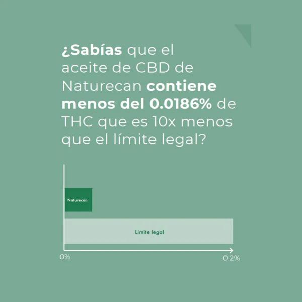 ¿Sabías que el aceite de CBD de Naturecan contiene menos THC?