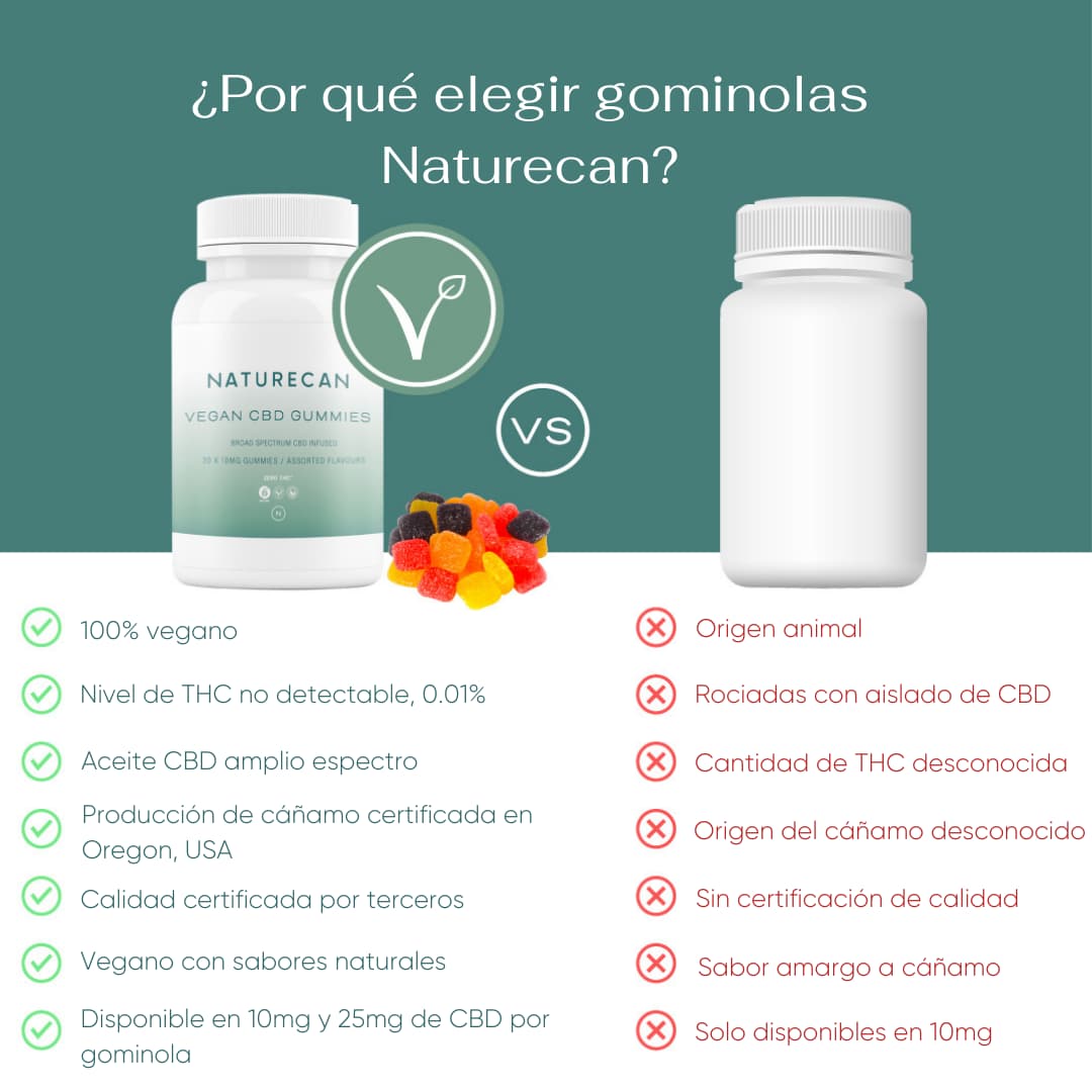 ¿Por qué elegir gominolas Naturecan?